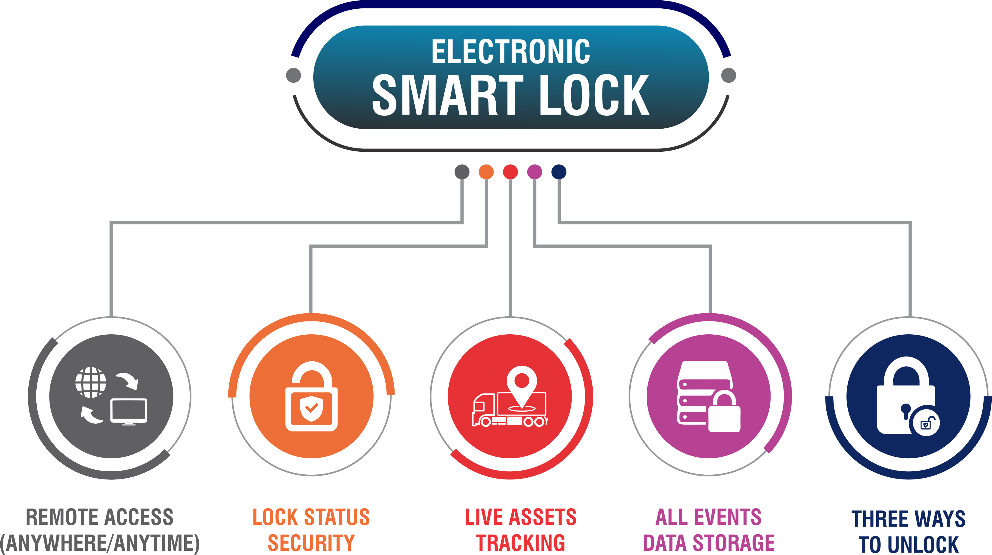 Logbrains Smartlock
